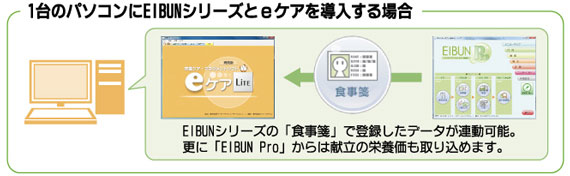 単体のパソコンでもEIBUNと連動し、名簿データや喫食献立の栄養価を連動することができます。